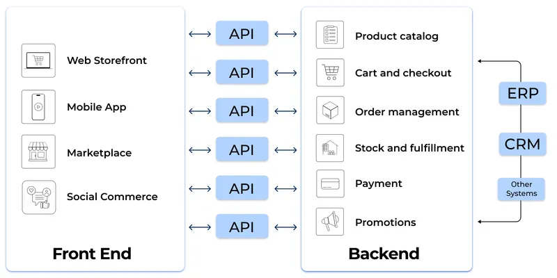 headless ecommerce diagram