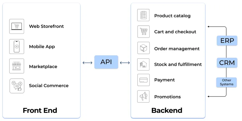 headless ecommerce diagram